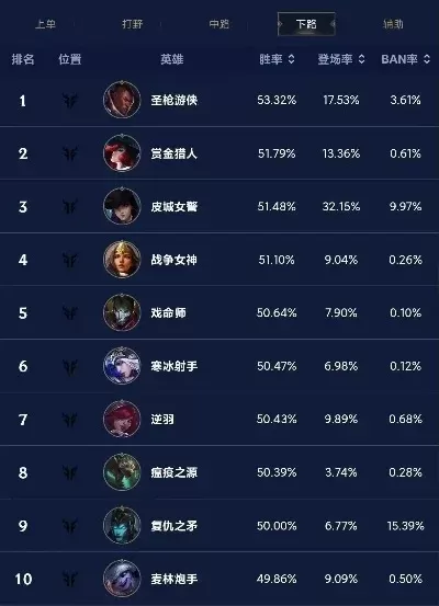 lol手游射手排行榜-英雄排行分析